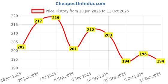 flipkart.com captain gogo 2 Tips 2 paper twins rolling paper premium quality unrolled king size 13 gsm Paper Roll captain gogo Price History Graph from 18 Jun 2025 to 9 Oct 2025