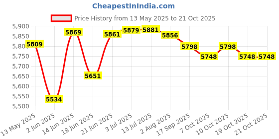 flipkart.com hacer 2 to 3 Persons Waterproof Hiking Camping Tent 210D+170T Tent - For All Age Group, Camping,Hiking,Travel,Picnic,Fishing,Beach,Outdoor,Indoor hacer Price History Graph from 13 May 2025 to 21 Oct 2025