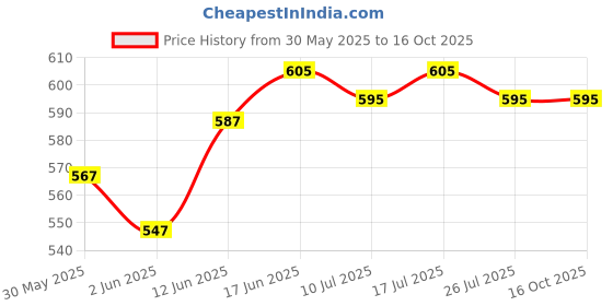 flipkart.com syga 2 to 4 Years Backpack Bag syga Price History Graph from 30 May 2025 to 16 Oct 2025