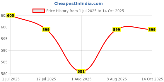flipkart.com syga 2 to 4 Years Backpack Bag syga Price History Graph from 1 Jul 2025 to 13 Oct 2025