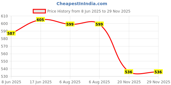 flipkart.com syga 2 to 4 Years Backpack Bag syga Price History Graph from 8 Jun 2025 to 29 Nov 2025