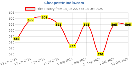 flipkart.com syga 2 to 4 Years Backpack Bag syga Price History Graph from 13 Jun 2025 to 13 Oct 2025