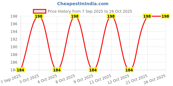 flipkart.com ytm 2 toiletseatlifter Custom Fit Toilet Seat Lid Lock ytm Price History Graph from 7 Sep 2025 to 26 Oct 2025