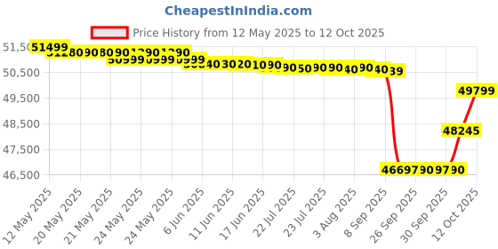 flipkart.com blue star 2 Ton 3 Star Split AC- White blue star Price History Graph from 12 May 2025 to 12 Oct 2025
