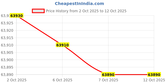 flipkart.com o-general 2 Ton 3 Star Split AC - White, Gold o-general Price History Graph from 2 Oct 2025 to 11 Oct 2025