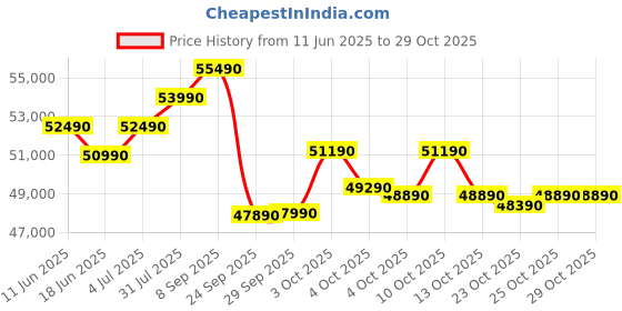 flipkart.com lg 2 Ton 3 Star Split AI Dual Inverter AC - White lg Price History Graph from 11 Jun 2025 to 29 Oct 2025