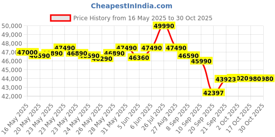 flipkart.com blue star 2 Ton 3 Star Split Inverter AC- White blue star Price History Graph from 16 May 2025 to 30 Oct 2025