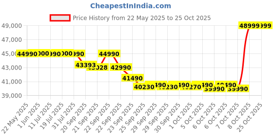 flipkart.com voltas 2 Ton 3 Star Split Inverter AC- White voltas Price History Graph from 22 May 2025 to 25 Oct 2025