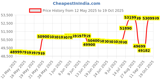 flipkart.com hitachi 2 Ton 3 Star Split Inverter AC- White hitachi Price History Graph from 12 May 2025 to 19 Oct 2025