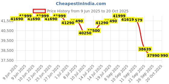flipkart.com godrej 2 Ton 3 Star Split Inverter AC- White godrej Price History Graph from 9 Jun 2025 to 20 Oct 2025