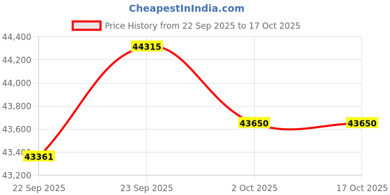 flipkart.com voltas 2 Ton 3 Star Split Inverter AC- White voltas Price History Graph from 22 Sep 2025 to 16 Oct 2025
