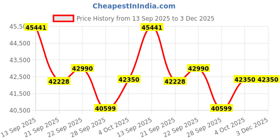flipkart.com voltas 2 Ton 3 Star Split Inverter AC- White voltas Price History Graph from 13 Sep 2025 to 3 Dec 2025