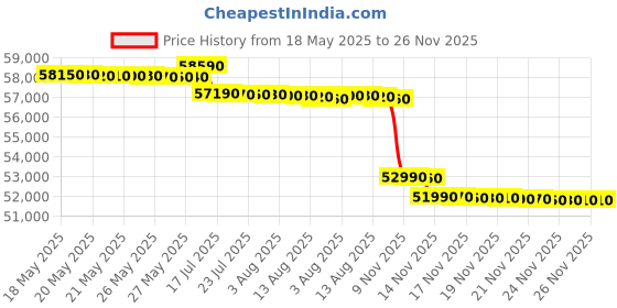 flipkart.com voltas 2 Ton 3 Star Split Inverter AC - White voltas Price History Graph from 18 May 2025 to 25 Nov 2025