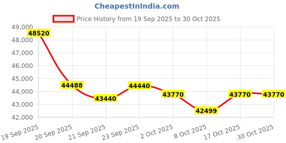 flipkart.com lloyd 2 Ton 3 Star Split Inverter AC with Wi-fi Connect - White lloyd Price History Graph from 19 Sep 2025 to 29 Oct 2025