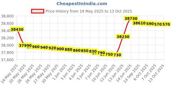 flipkart.com bpl 2 Ton 3 Star Split Inverter AC with Wi-fi Connect - White, Gold bpl Price History Graph from 19 May 2025 to 13 Oct 2025