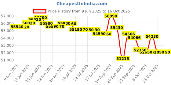 flipkart.com panasonic 2 Ton 3 Star Split Inverter AC with Wi-fi Connect - White, Grey panasonic Price History Graph from 9 Jun 2025 to 13 Oct 2025