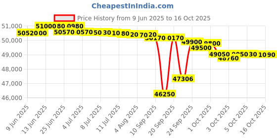flipkart.com panasonic 2 Ton 3 Star Split Inverter AC with Wi-fi Connect - White, Grey panasonic Price History Graph from 9 Jun 2025 to 16 Oct 2025
