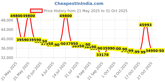 flipkart.com carrier 2 Ton 3 Star Window AC- White carrier Price History Graph from 21 May 2025 to 30 Oct 2025