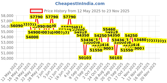 flipkart.com blue star 2 Ton 5 Star Split Inverter AC- Grey blue star Price History Graph from 12 May 2025 to 23 Nov 2025