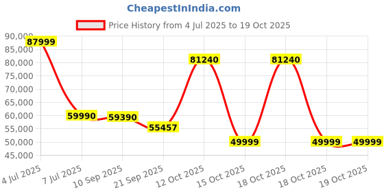 flipkart.com carrier 2 Ton 5 Star Split Inverter AC- White carrier Price History Graph from 4 Jul 2025 to 18 Oct 2025