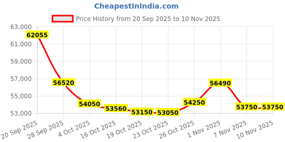 flipkart.com blue star 2 Ton 5 Star Split Inverter AC- White blue star Price History Graph from 20 Sep 2025 to 8 Nov 2025