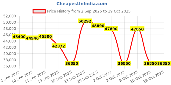 flipkart.com godrej 2 Ton 5 Star Split Inverter AC - White godrej Price History Graph from 2 Sep 2025 to 19 Oct 2025