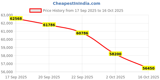 flipkart.com carrier 2 Ton 5 Star Split Inverter AC with PM 2.5 Filter- White carrier Price History Graph from 17 Sep 2025 to 16 Oct 2025