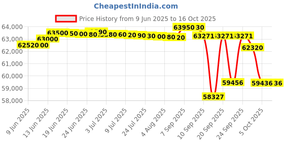 flipkart.com panasonic 2 Ton 5 Star Split Inverter AC with Wi-fi Connect - White, Grey panasonic Price History Graph from 9 Jun 2025 to 16 Oct 2025