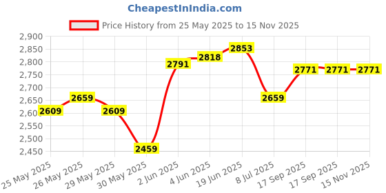flipkart.com maties 2 Ton Car Hydraulic Trolley Jack For Kona Electric For All Models Vehicle Jack maties Price History Graph from 25 May 2025 to 15 Nov 2025