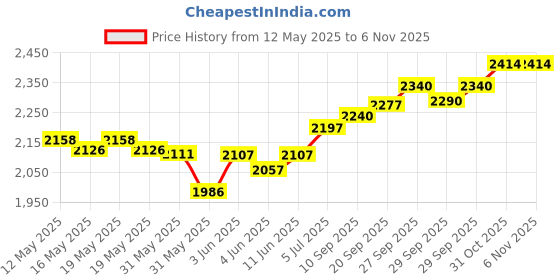 flipkart.com autolift 2 Ton Heavy Duty Spiral Jack For Innova Crysta-Toyota Vehicle Jack autolift Price History Graph from 12 May 2025 to 5 Nov 2025