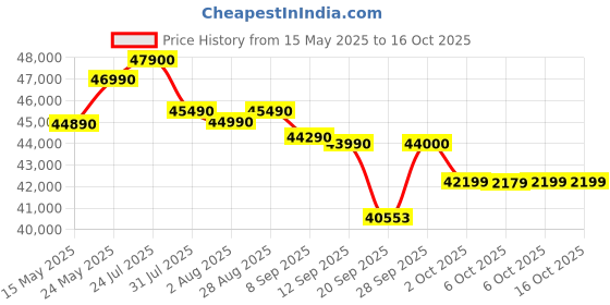 flipkart.com voltas 2 Ton Split Inverter AC- White voltas Price History Graph from 15 May 2025 to 16 Oct 2025