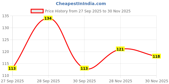 flipkart.com aktraders 2 Toothbrush for Kids with U Shaped Silicone Brush for 360 Degree Cleaning, Blue Ultra Soft Toothbrush aktraders Price History Graph from 27 Sep 2025 to 30 Nov 2025