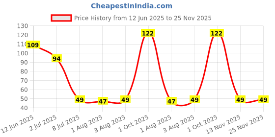 flipkart.com aktraders 2 Toothbrush for Kids with U Shaped Silicone Brush for 360 Degree Cleaning Ultra Soft Toothbrush aktraders Price History Graph from 12 Jun 2025 to 25 Nov 2025