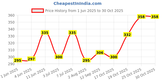 flipkart.com kanyka (2 trolley) with heavy wheels Gas Cylinder Trolley kanyka Price History Graph from 1 Jun 2025 to 29 Oct 2025