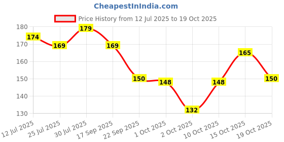 flipkart.com koccido 2 Type Lice Comb For Women And Kids Stainless Steel Nit Lice Egg Removal Comb koccido Price History Graph from 12 Jul 2025 to 15 Oct 2025