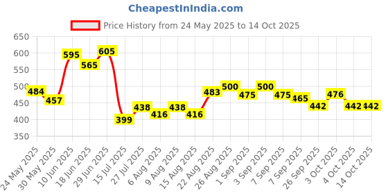 flipkart.com shopfer 2 type of soft brush, Microfiber big & small duster, Trash Dustbin & cloth Combo shopfer Price History Graph from 24 May 2025 to 14 Oct 2025