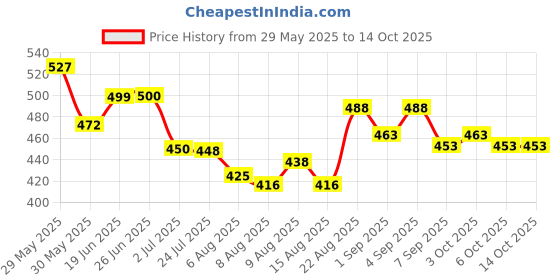 flipkart.com shopfer 2 type of soft brush, Microfiber big duster, Microfiber small duster, Microfiber glove Combo shopfer Price History Graph from 29 May 2025 to 14 Oct 2025