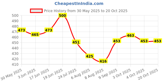 flipkart.com shopfer 2 type of soft brush, Microfiber duster, glove, Spray gun, Mini car dustbin Combo shopfer Price History Graph from 30 May 2025 to 20 Oct 2025