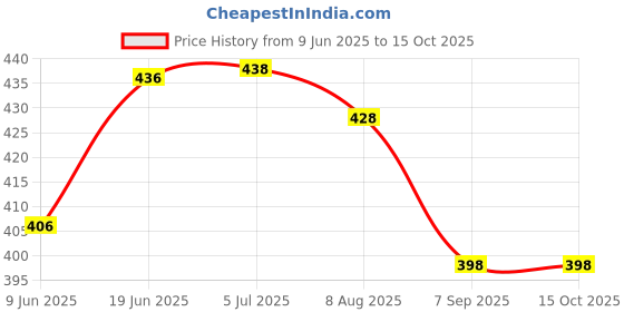 flipkart.com shopfer 2 type of soft brush, Microfiber duster, Mini car dustbin Combo shopfer Price History Graph from 9 Jun 2025 to 14 Oct 2025