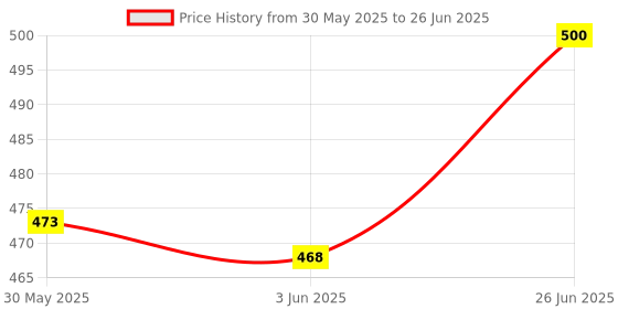flipkart.com shopfer 2 type of soft brush, Microfiber duster, Spray gun Combo shopfer Price History Graph from 30 May 2025 to 26 Jun 2025