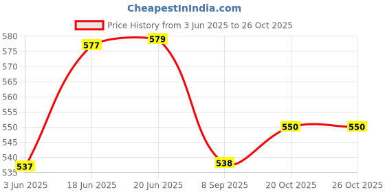 flipkart.com shopfer 2 type of soft brush, Microfiber duster, Spray gun, Premium duster Combo shopfer Price History Graph from 3 Jun 2025 to 26 Oct 2025