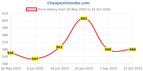 flipkart.com shopfer 2 type of soft brush, Microfiber dusters, Spray gun, Microfiber glove Combo shopfer Price History Graph from 30 May 2025 to 14 Oct 2025