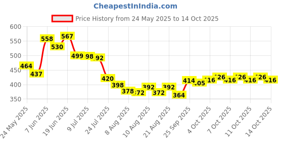 flipkart.com shopfer 2 type of soft brush, Microfiber small & big duster, 600 GSM Microfiber cloths Combo shopfer Price History Graph from 24 May 2025 to 14 Oct 2025