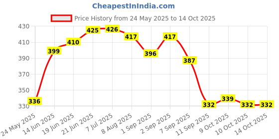 flipkart.com shopfer 2 type of soft brush, Microfiber small duster, Trash Dustbin & cloth Combo shopfer Price History Graph from 24 May 2025 to 14 Oct 2025