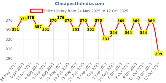 flipkart.com shopfer 2 type of soft duster, Microfiber big & small duster Combo shopfer Price History Graph from 24 May 2025 to 12 Oct 2025