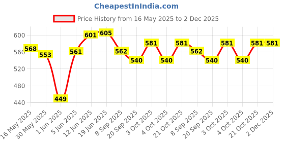 flipkart.com brown leaf (2 Umbrella Pichkari + 6 Magic Balloon)for Kids Holi & Pool Party Fun Water Gun brown leaf Price History Graph from 16 May 2025 to 1 Dec 2025