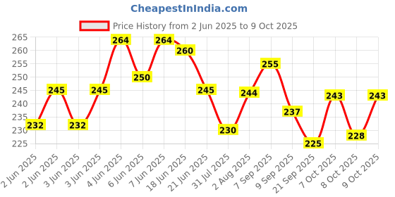 flipkart.com k a enterprises 2 Unbreakable Friction Powered Helicopter, Airplane, Toy Vehicle Set Baby Toy Push and Go, Gift for Kids,Birthday (2 PCS) k a enterprises Price History Graph from 2 Jun 2025 to 9 Oct 2025
