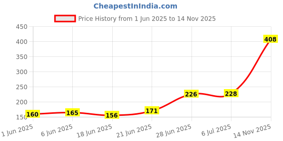 flipkart.com aaru singh 2 unique special multicolor combo pack ,1 horror 1 white joker vendetta Party Mask aaru singh Price History Graph from 1 Jun 2025 to 14 Nov 2025