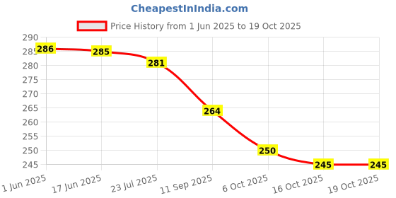 flipkart.com amazheal 2 Unit of Quantum Science Scalar Energy Lava Negative ion Pedant Stone Pendant amazheal Price History Graph from 1 Jun 2025 to 18 Oct 2025