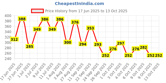 flipkart.com kadam # 2 Vivid, 10 Shades Multicolor Fabric Dyes kadam Price History Graph from 17 Jun 2025 to 13 Oct 2025